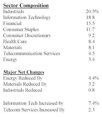 The Dow Jones Industrial Index...Before and After